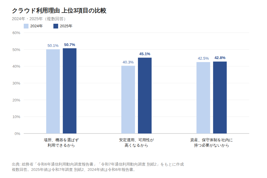 クラウド利用理由 上位3項目の2024年/2025年比較(グループ縦棒)