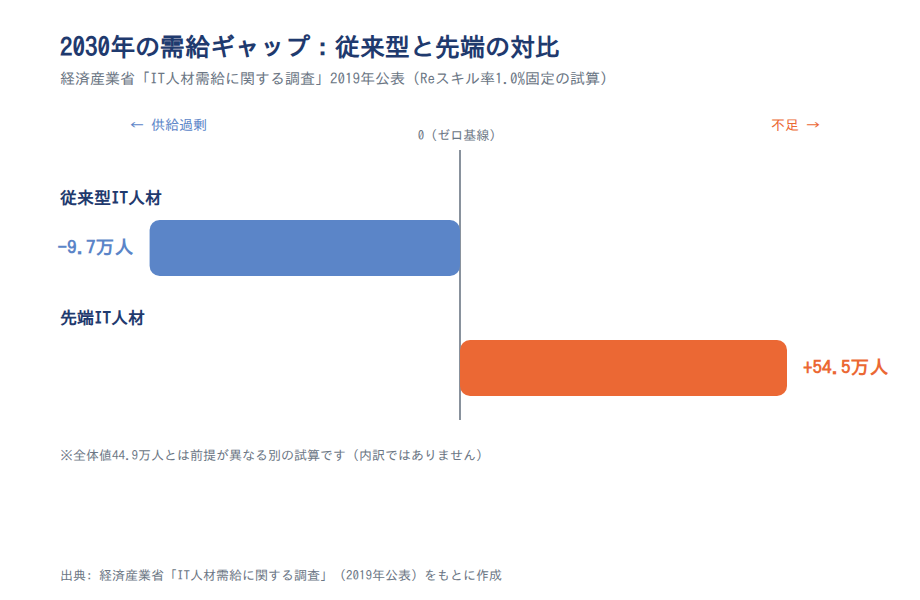 図表3: 2030年時点の需給ギャップ(従来型−9.7万人/先端+54.5万人)