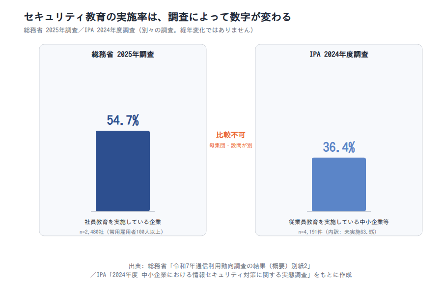 社員教育の実施率:総務省調査とIPA調査の比較