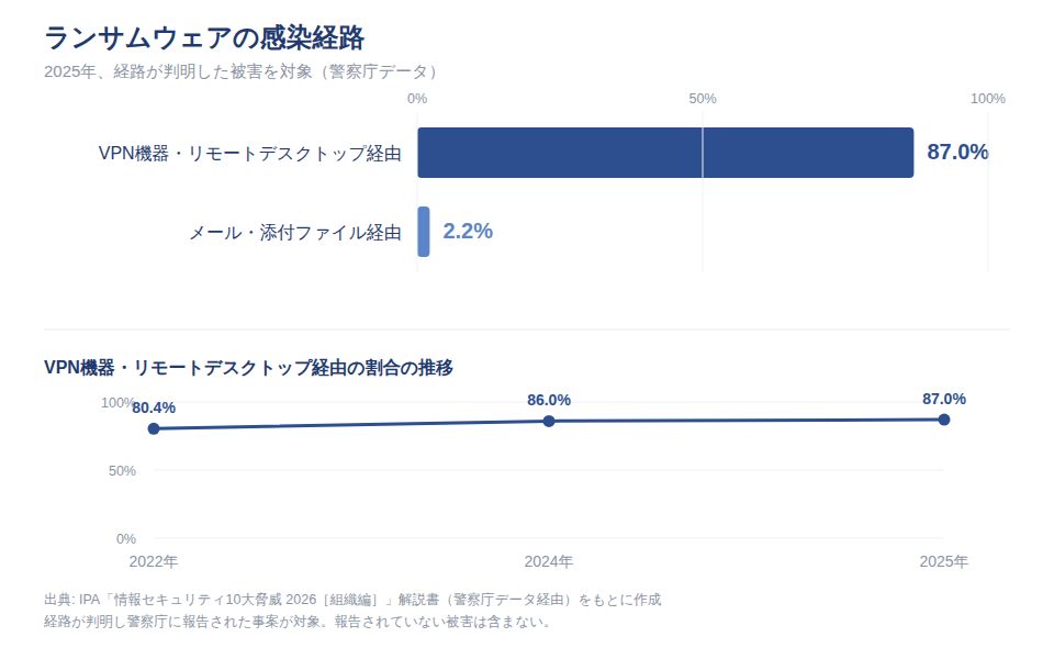 ランサムウェアの感染経路(2025年)とVPN機器・リモートデスクトップ経由の推移