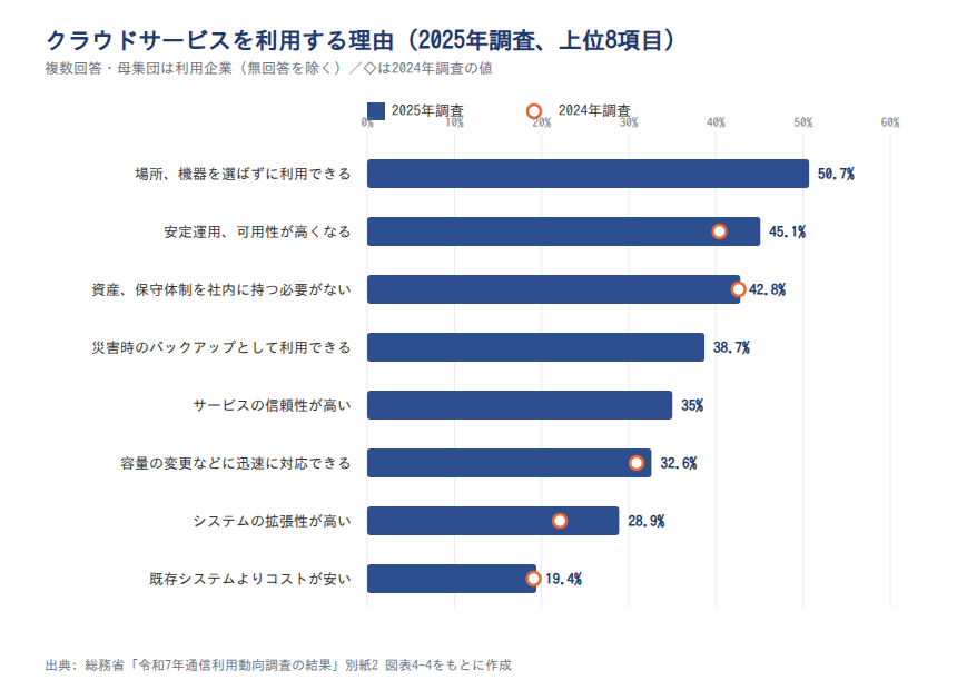 クラウドを利用する理由(2025年 上位・2024年との比較)