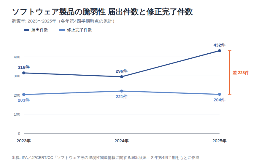 ソフトウェア製品の脆弱性 届出件数と修正完了件数の推移(2023〜2025年)