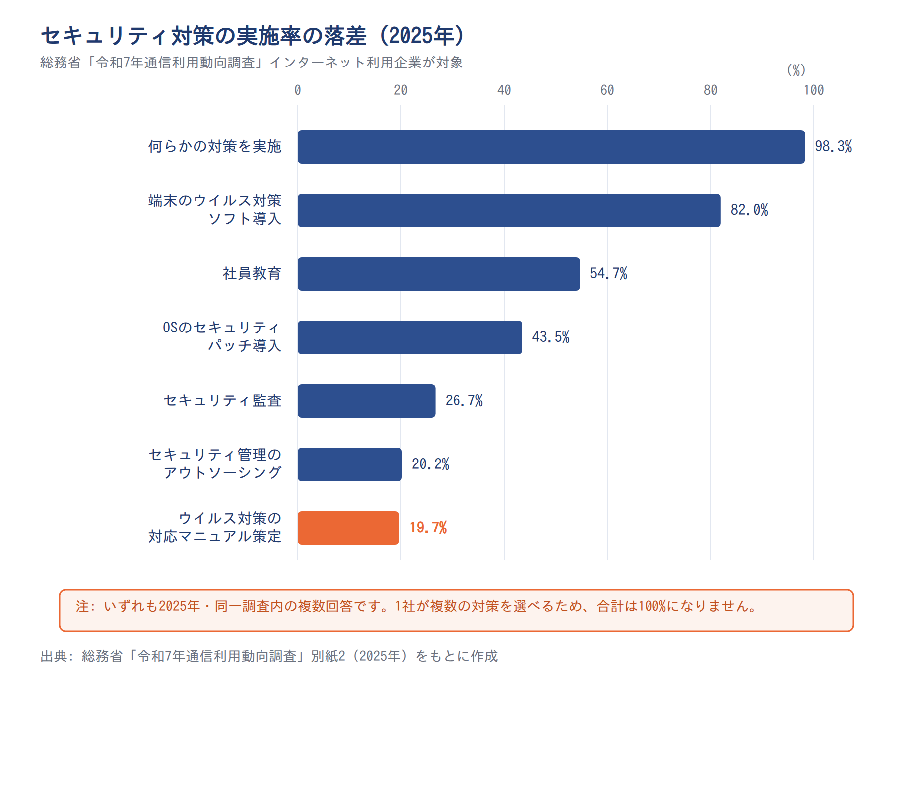 セキュリティ対策の実施率の落差(2025年)