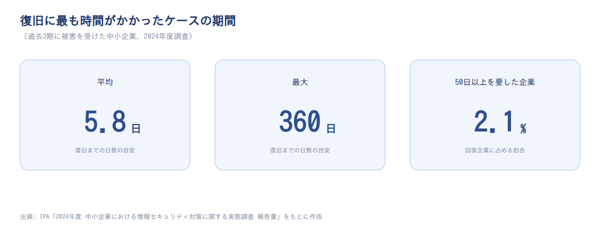 図4: 復旧に最も時間がかかったケースの期間（過去3期に被害を受けた中小企業、2024年度IPA調査、出典: IPA「2024年度 中小企業における情報セキュリティ対策に関する実態調査 報告書」）