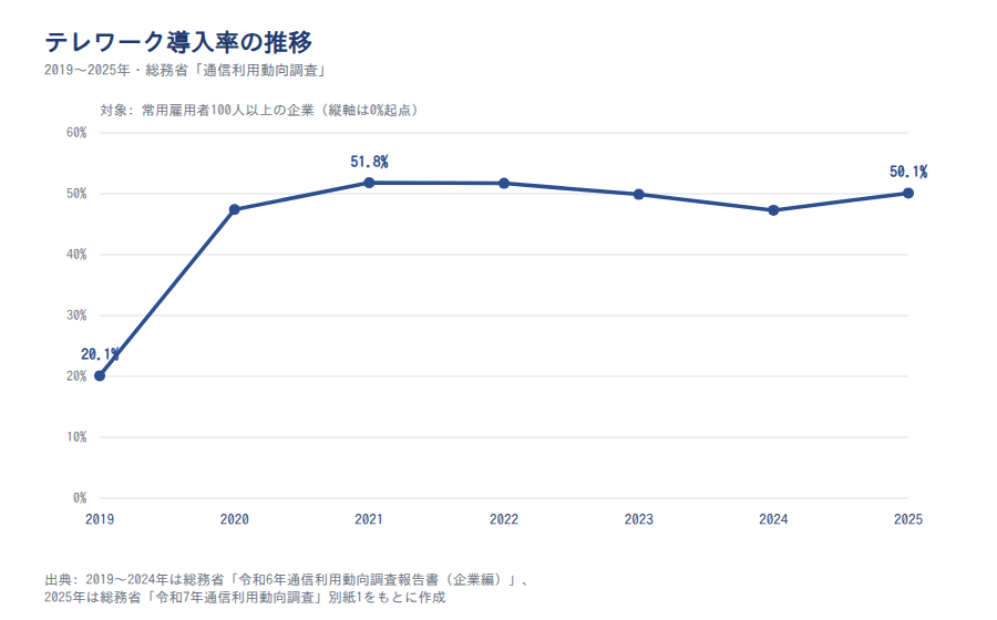テレワーク導入率の推移2019〜2025年(総務省通信利用動向調査)