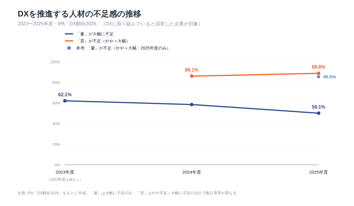 DXを推進する人材の不足感の推移(2023〜2025年度)