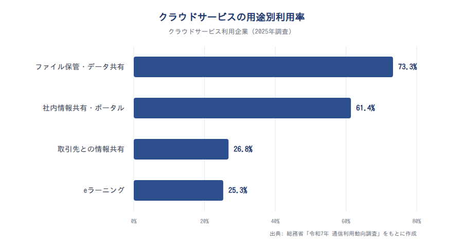 クラウドサービスの用途別利用率