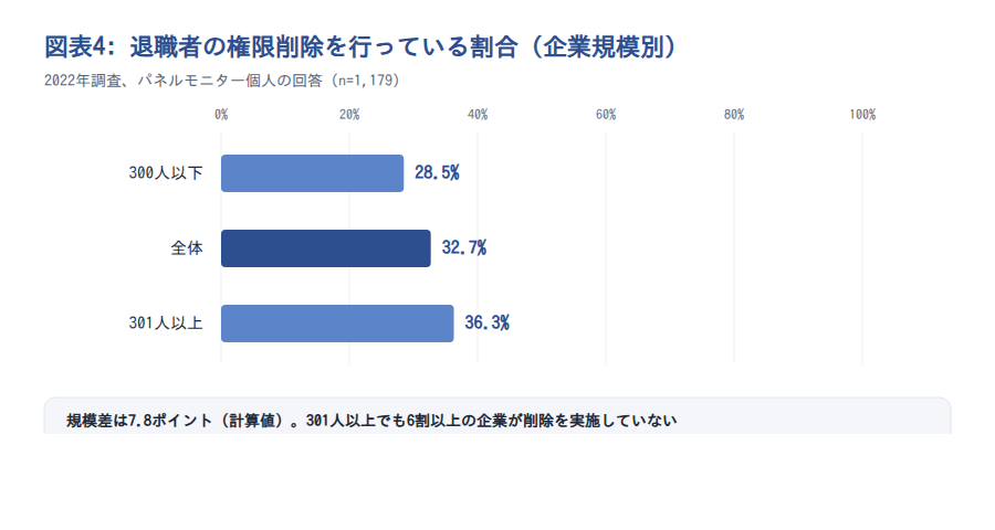 図表4: 退職者のID・アクセス権限を削除している割合(企業規模別、2022年)