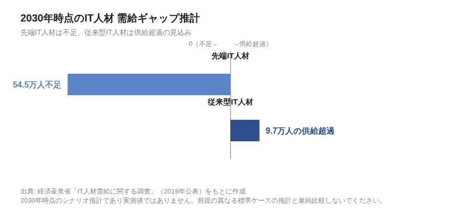 2030年時点の需給ギャップ推計(先端IT人材54.5万人不足/従来型IT人材9.7万人の供給超過、発散型横棒)