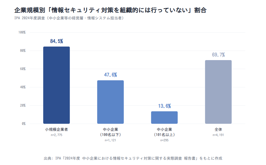 企業規模別「情報セキュリティ対策を組織的には行っていない」割合