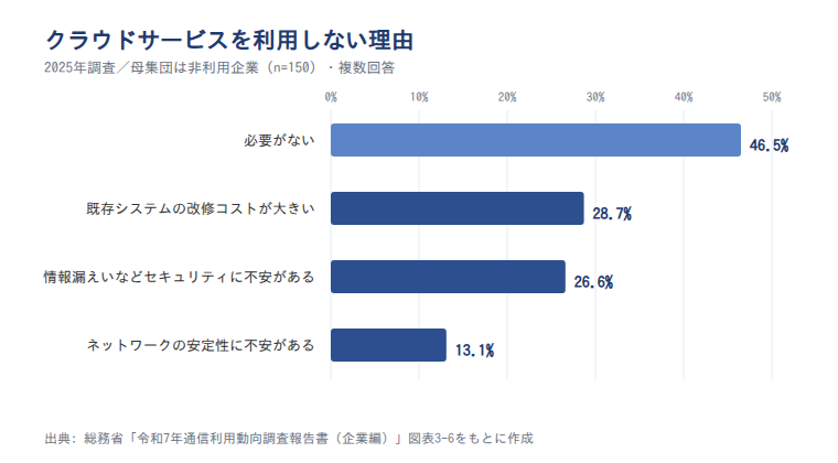 クラウドサービスを利用しない理由(2025年調査)