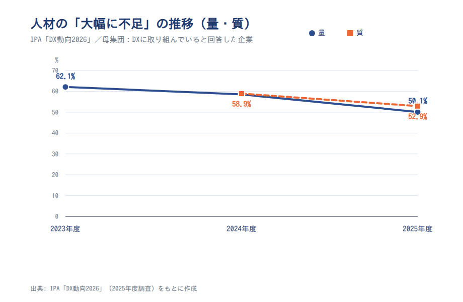 図表4: 「大幅に不足」の推移(量・質、2023〜2025年度)