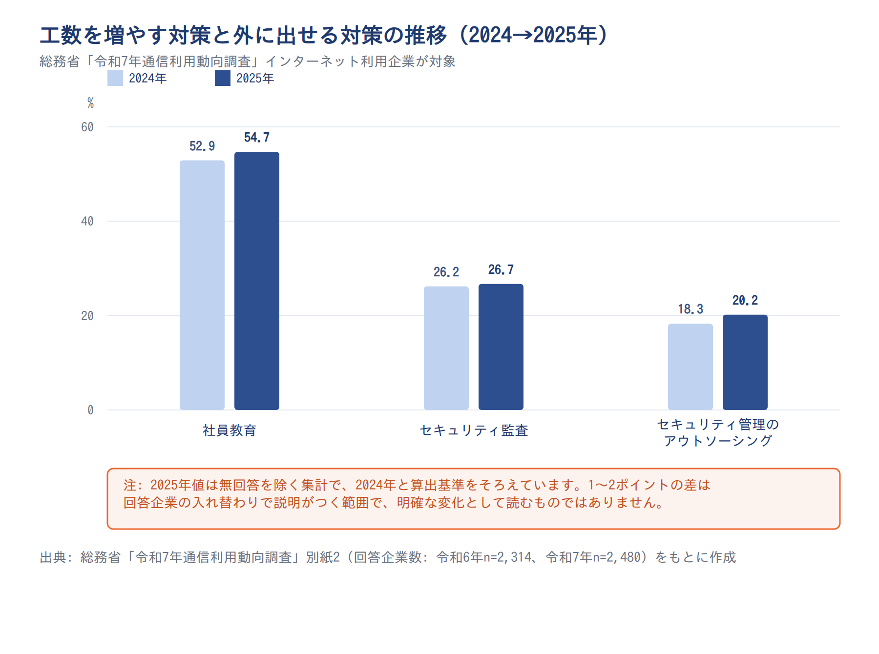 工数を増やす対策と外に出せる対策の推移(2024→2025年)