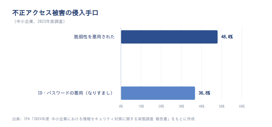図5: 不正アクセス被害を受けた中小企業の侵入手口（2023年度調査、出典: IPA「2024年度 中小企業における情報セキュリティ対策に関する実態調査 報告書」）