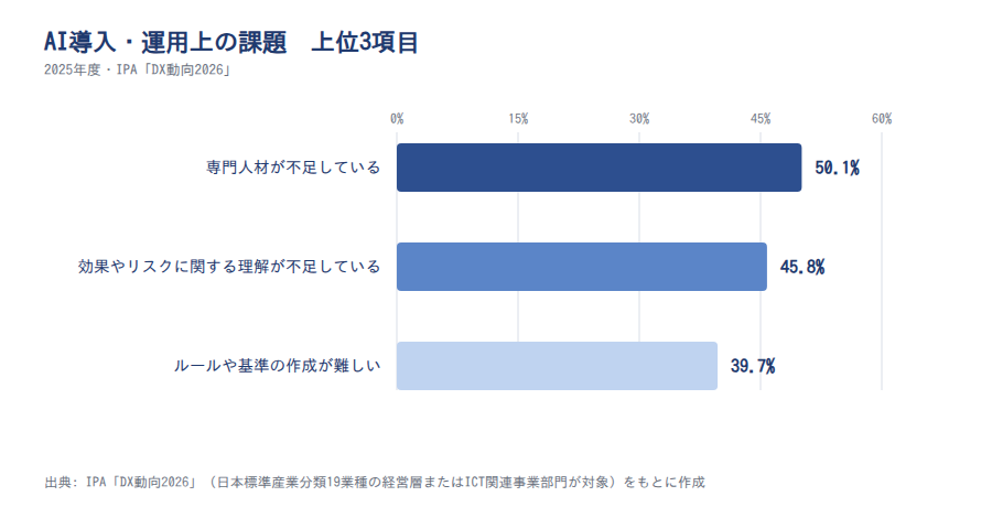 AI導入・運用上の課題 上位3項目(IPA DX動向2026)