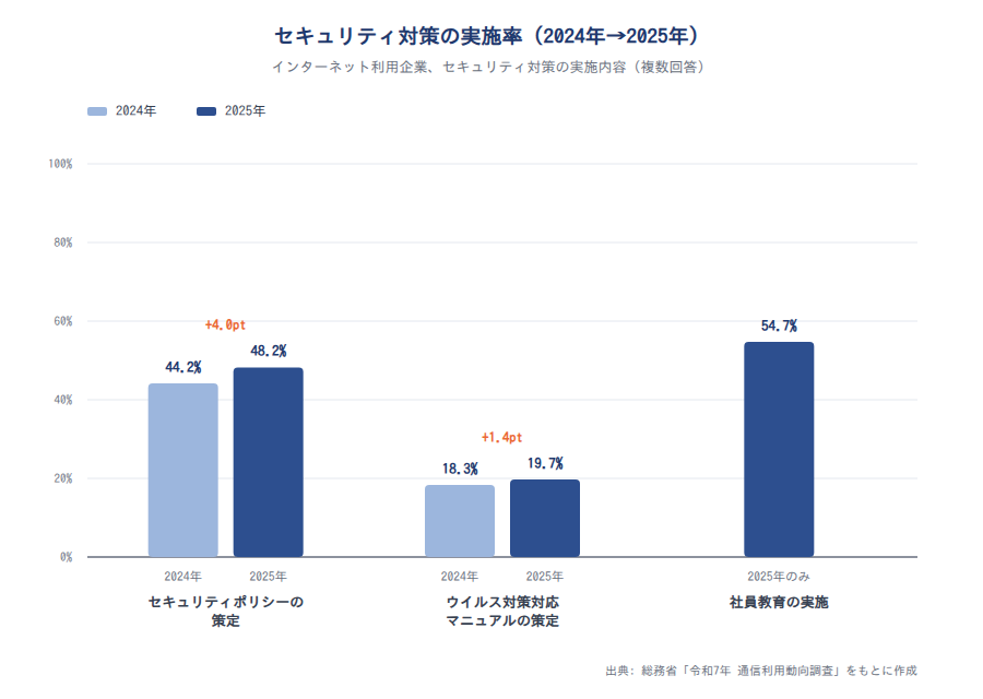 セキュリティ対策の実施率(2024年→2025年)