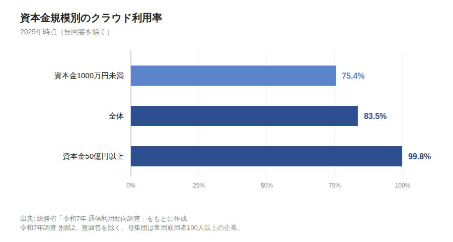 資本金規模別のクラウド利用率(2025年、横棒)
