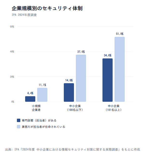 企業規模別のセキュリティ対策体制