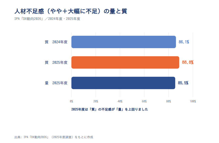 図表5: 「やや不足+大幅に不足」の合計(質2024・2025年度/量2025年度)