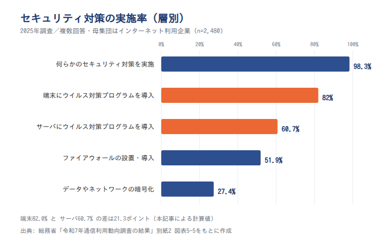 セキュリティ対策の実施率(層別、2025年調査)