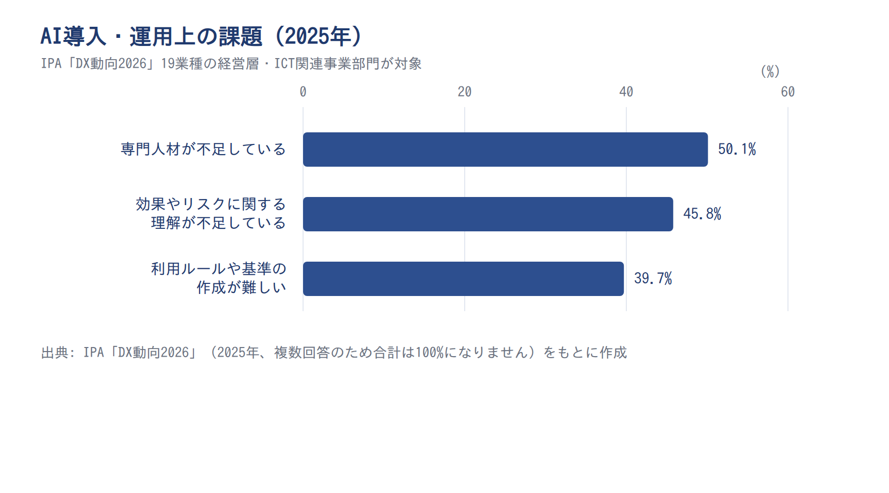 AI導入・運用上の課題(2025年)