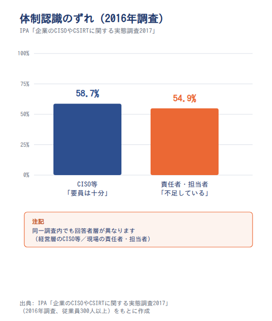 2016年調査における体制認識のずれ(IPA CISO調査)