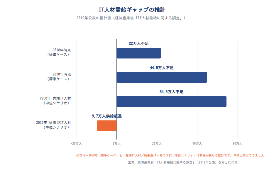 IT人材需給ギャップの推計