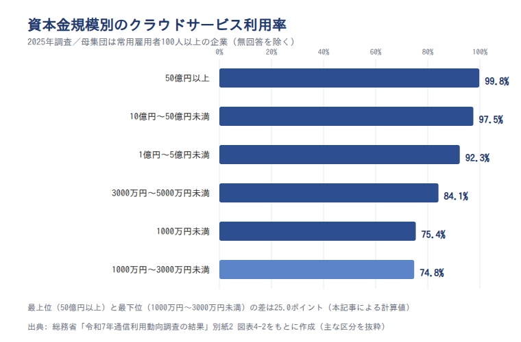 資本金規模別のクラウド利用率(2025年調査)