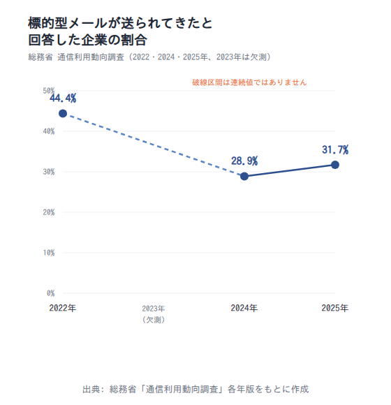 標的型メールが送られてきたと回答した企業の割合の推移