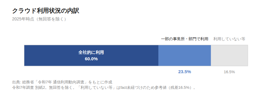 クラウド利用状況の内訳(2025年、全社的に利用60.0%+一部の事業所・部門で利用23.5%、積み上げ横棒)
