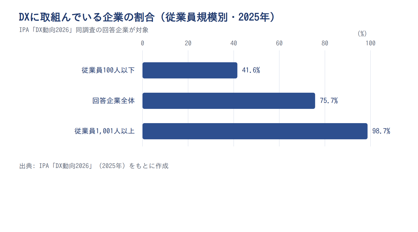 DXに取組んでいる企業の割合(従業員規模別・2025年)