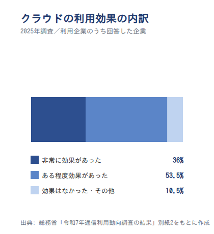 クラウドの利用効果の内訳(2025年調査)