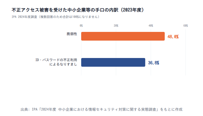 不正アクセスの手口の内訳(中小企業等)
