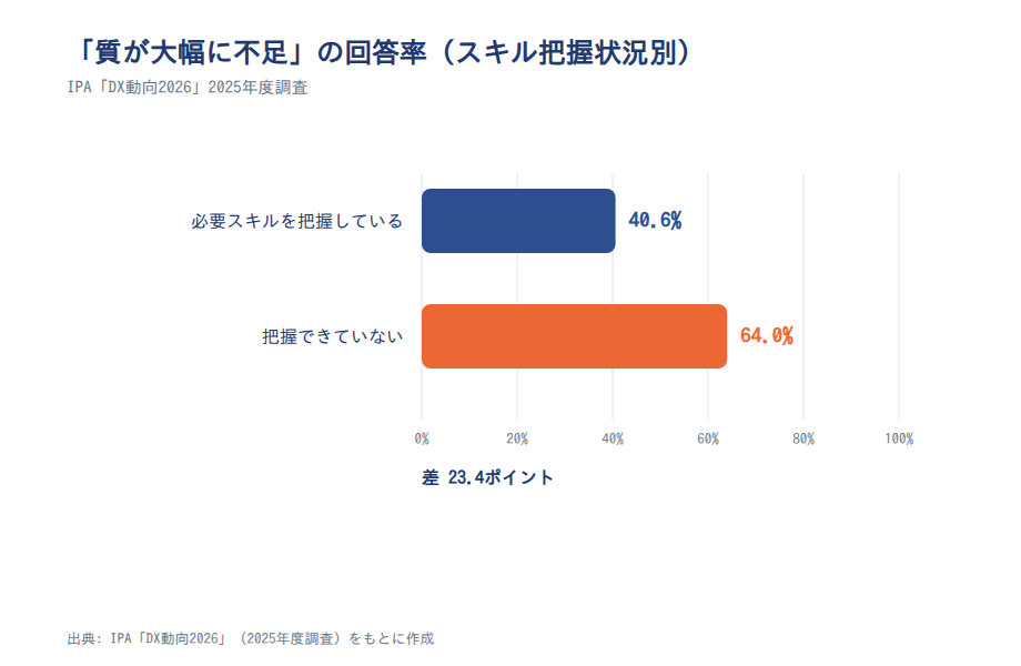 図表7: 必要スキルの把握状況別「質が大幅に不足」の割合(2025年度)