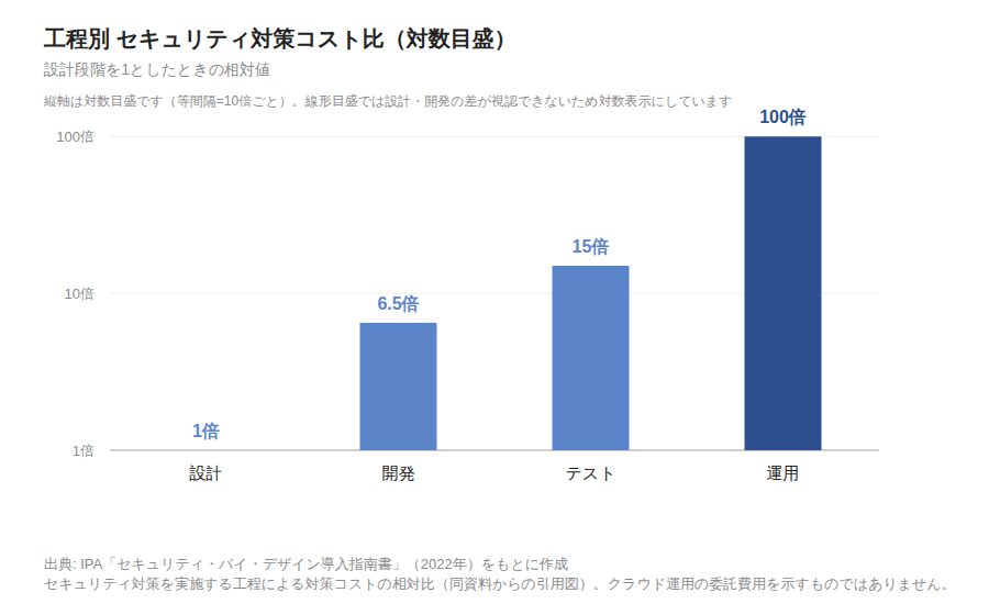 工程別セキュリティ対策コスト比(設計1/開発6.5/テスト15/運用100、対数目盛の縦棒)