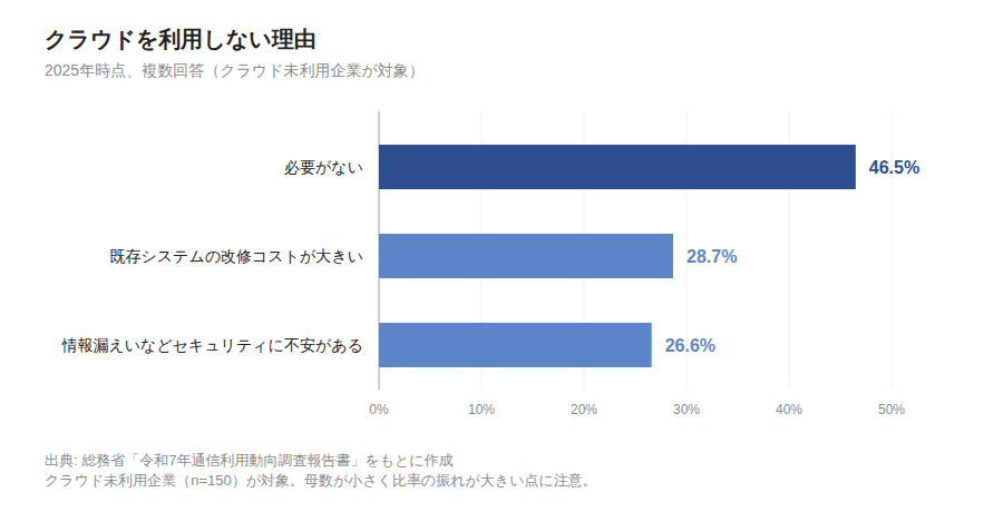 クラウドを利用しない理由(2025年、複数回答、横棒)