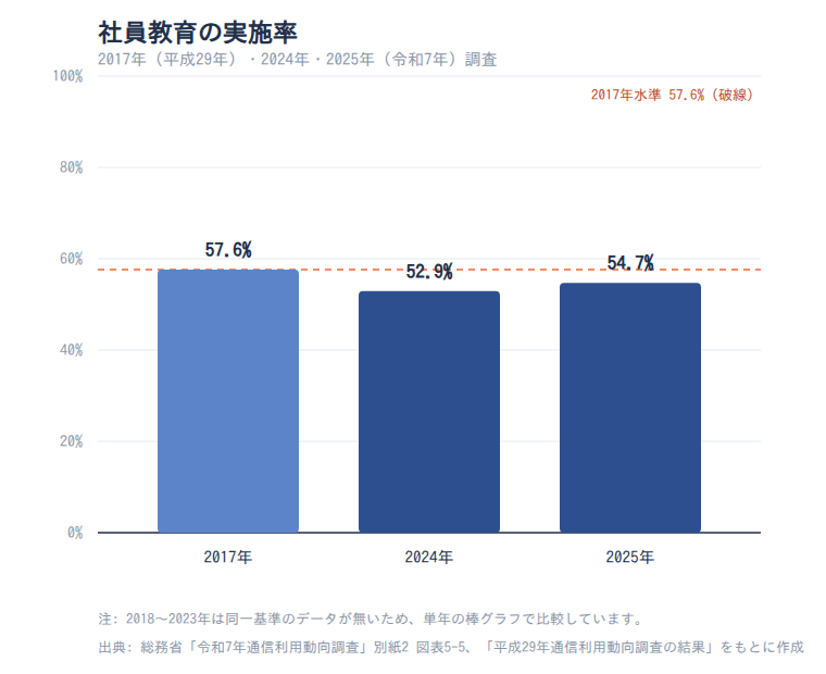 社員教育の実施率(2017年・2024年・2025年)