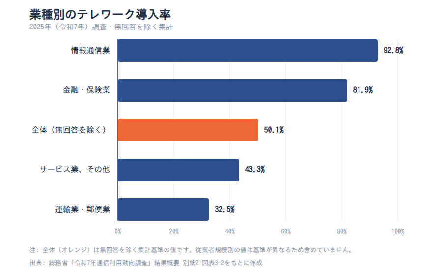 業種別テレワーク導入率(2025年)