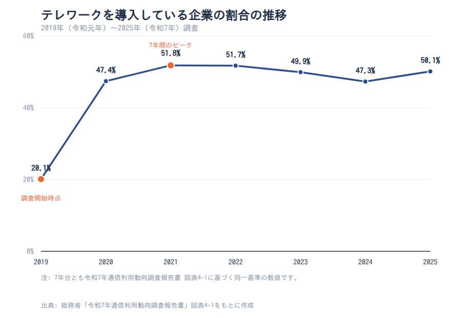 テレワークを導入している企業の割合の推移(2019〜2025年)