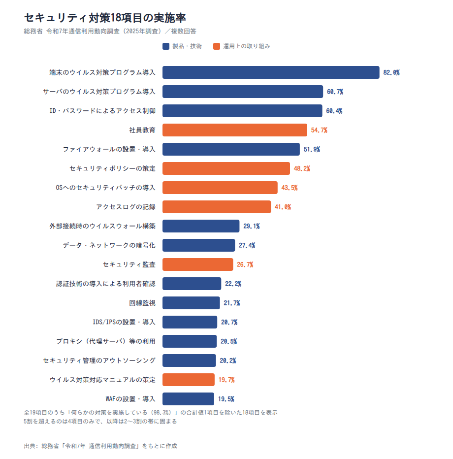 セキュリティ対策18項目の実施率
