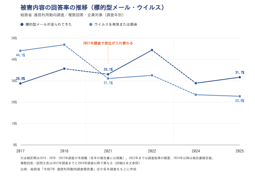 図1: 総務省 通信利用動向調査における被害内容の回答率の推移。「標的型メールが送られてきた」と「ウイルスを発見または感染」の2系列(出典: 総務省「令和7年通信利用動向調査報告書」ほか各年調査をもとに作成)