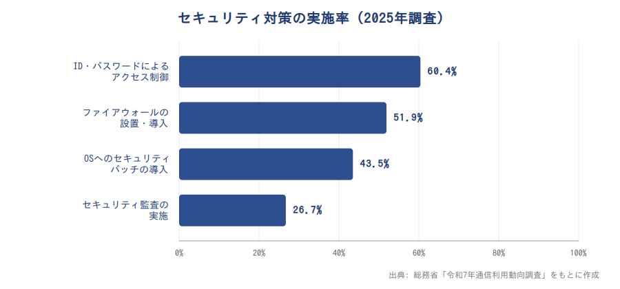 セキュリティ対策の実施率(2025年調査)グラフ