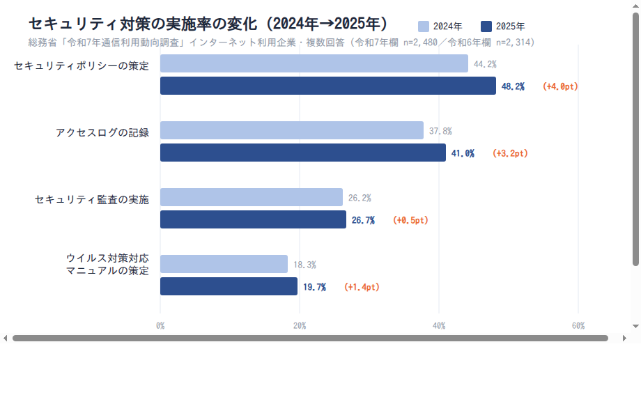 セキュリティ対策の実施率 2024年→2025年比較（総務省 令和7年通信利用動向調査）