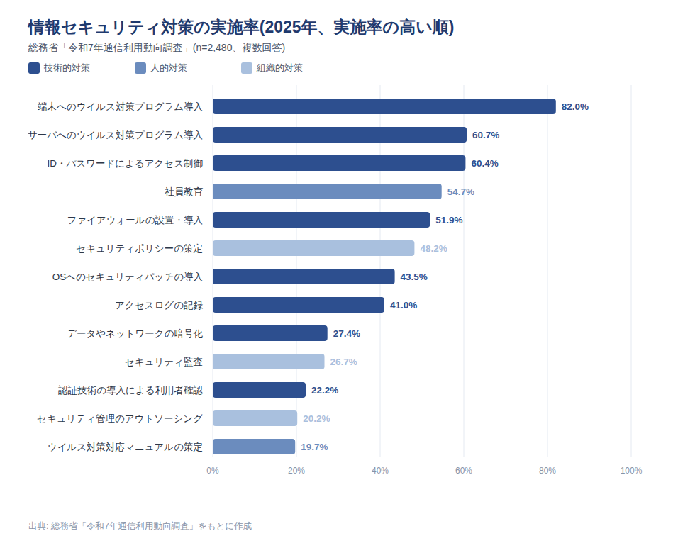 情報セキュリティ対策の実施率(2025年、実施率の高い順)