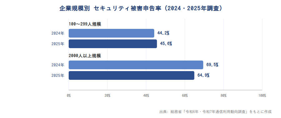 企業規模別セキュリティ被害申告率(2024・2025年調査)グラフ