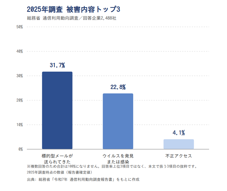 図2: 2025年調査の被害内容トップ3(標的型メール31.7%・ウイルスの発見または感染22.8%・不正アクセス4.1%、出典: 総務省「令和7年通信利用動向調査報告書」をもとに作成)