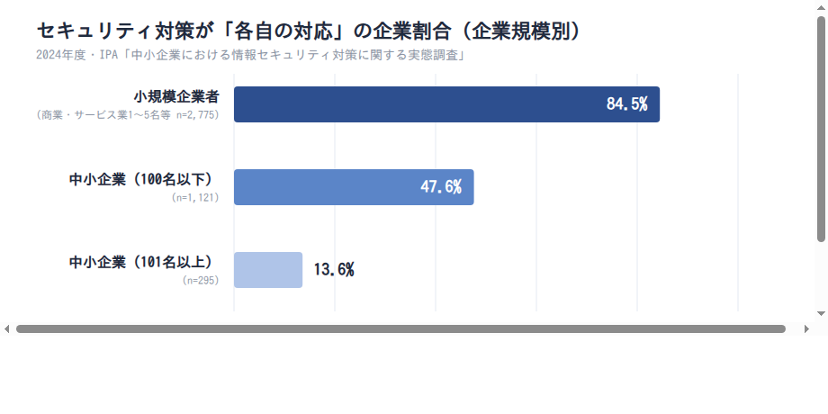 情報セキュリティ対策の体制 企業規模別（IPA 2024年度中小企業実態調査）