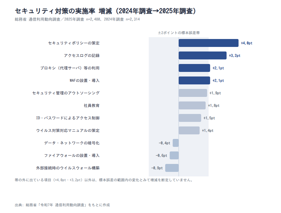 セキュリティ対策の導入率 2024年調査→2025年調査の増減