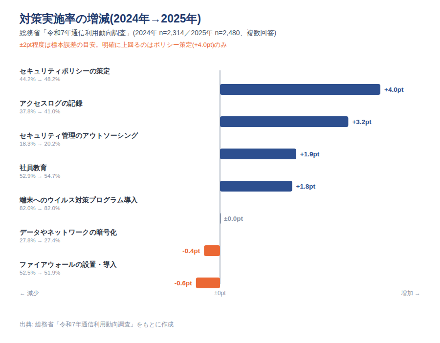 対策実施率の増減(2024年→2025年)