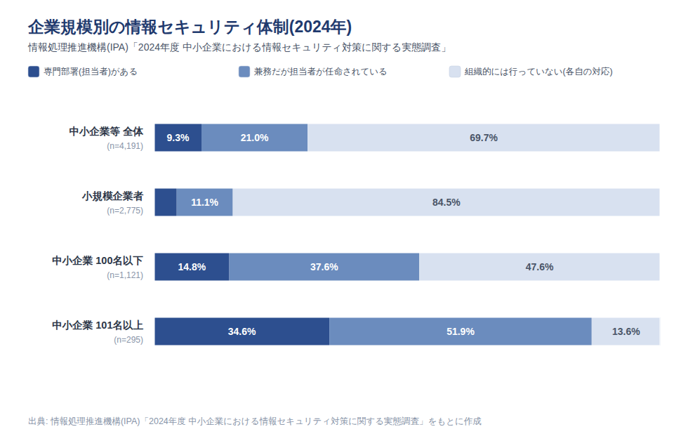 企業規模別の情報セキュリティ体制(2024年)